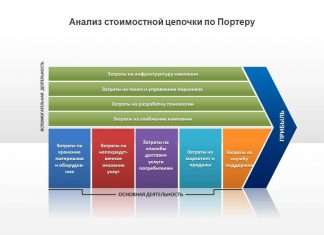 Ланцюжок цінностей