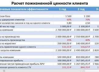 Довічну цінність клієнта — приклад розрахунку