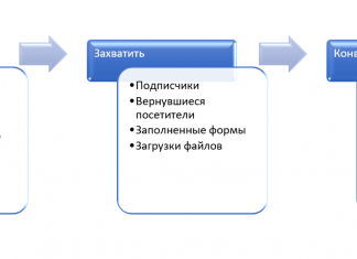 Аналіз контент маркетингу