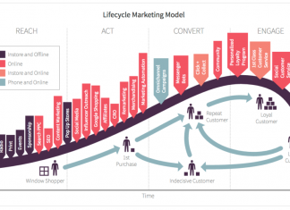Життєвий цикл клієнта та стратегія маркетингу: як користуватися на практиці