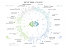 Когнітивні спотворення: ілюзії мозку із-за надлишку інформації