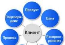 Маркетинг мікс індустрії послуг