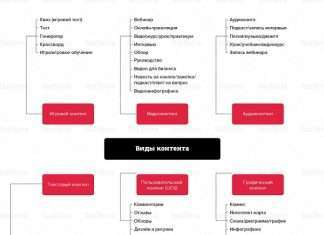 Види контенту