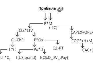 Маркетинг і продажі: одна система