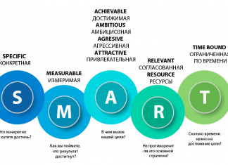 Цілі контент маркетингу