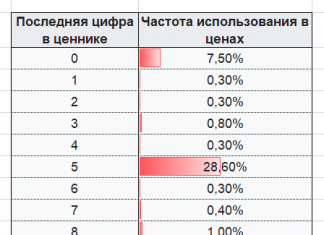 Психологія ціни