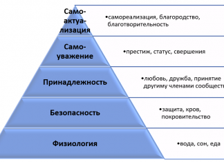 Теорія мотивації Маслоу