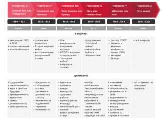 Поведінка споживачів через призму теорії поколінь